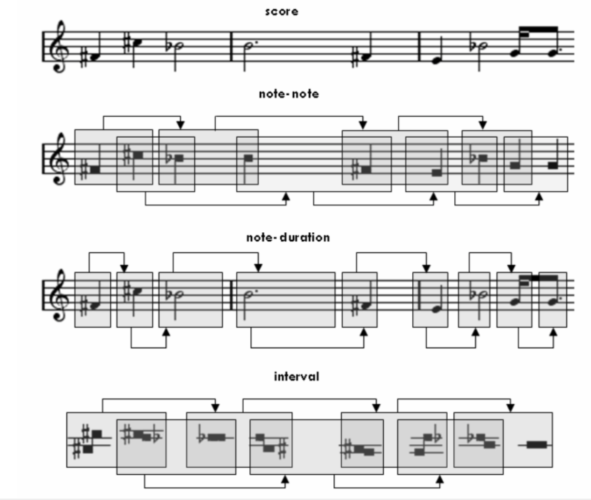 Music identification representation