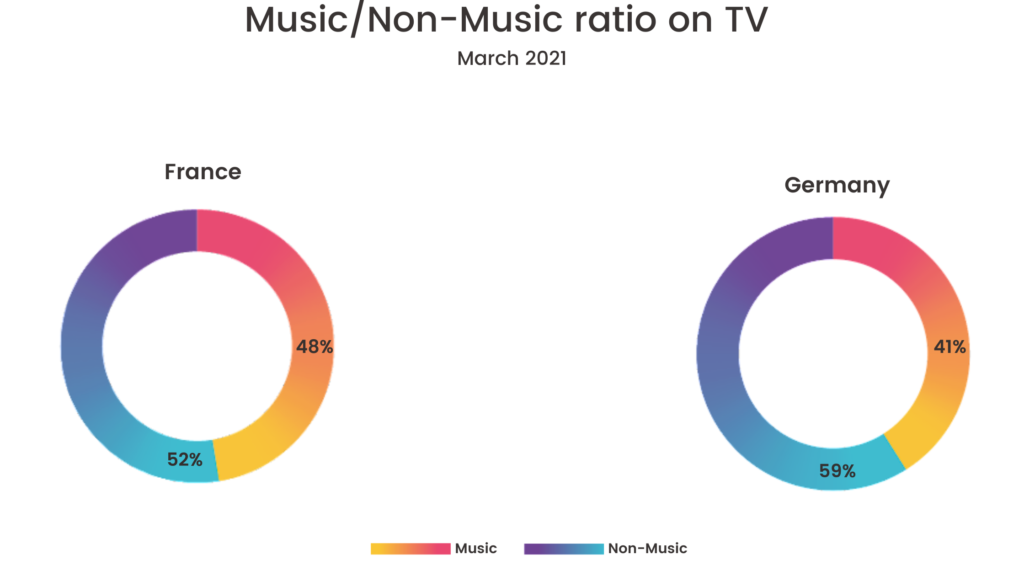 Music/Non-Music ratio on TV