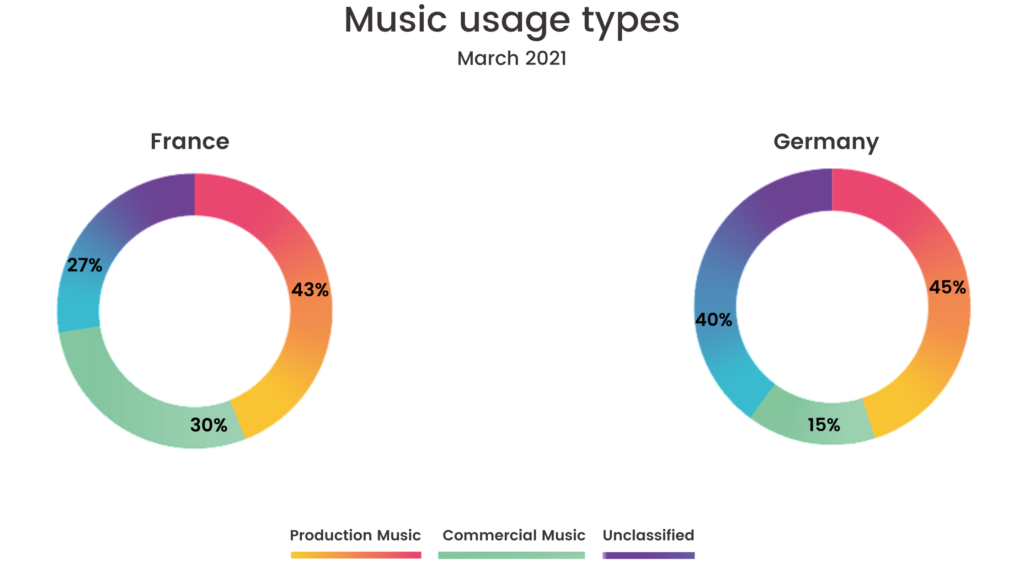 TV music usage types