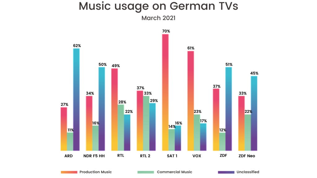 Music usage on German TVs