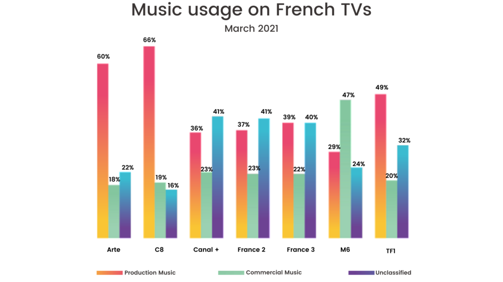 Music usage on French TVs