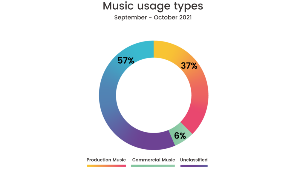 TV music usage types