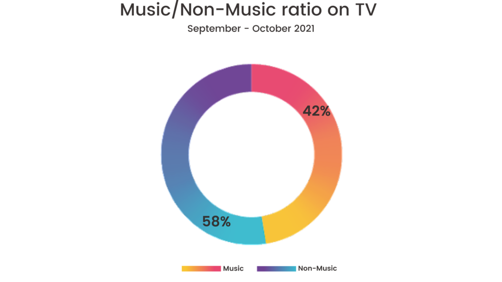 Music/Non-Music ratio on TV