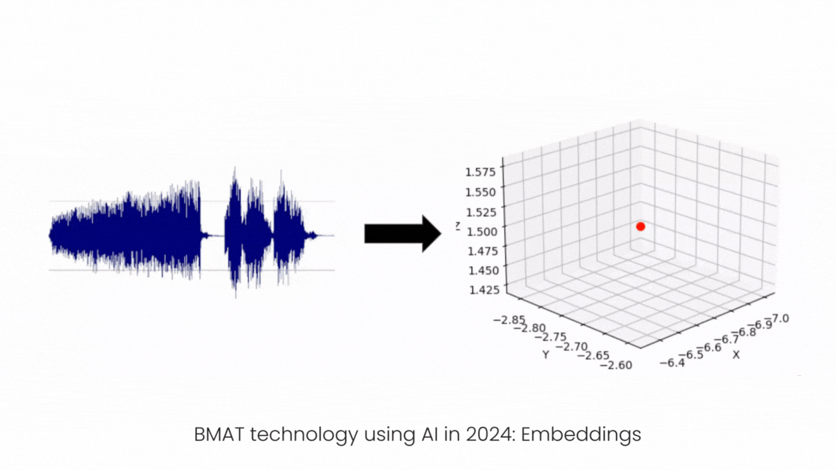 bmat.com_BMAT technology using AI in 2024: Embeddings 