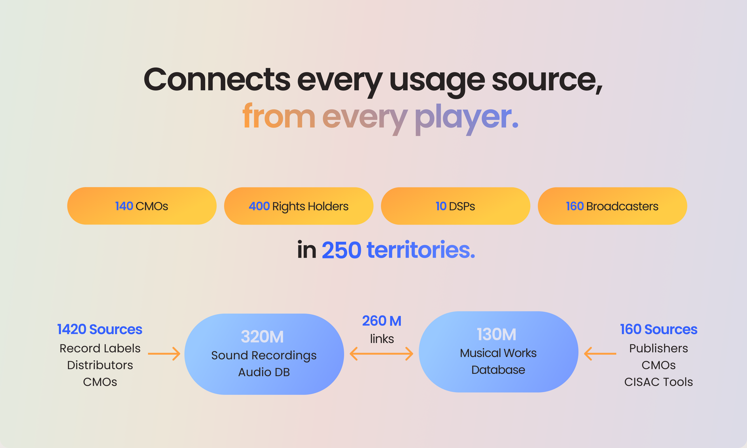 BMAT connects music usage data across the music rights ecosystem.